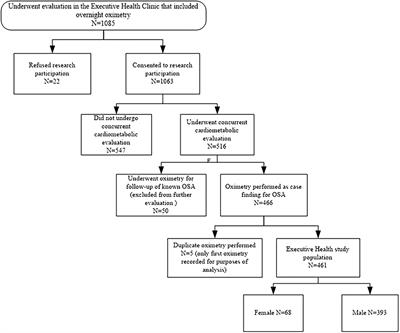 Waist-To-Hip Ratio Predicts Abnormal Overnight Oximetry in Men Independent of Body Mass Index